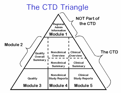 CTD triangle of modules for the dossier needed to submit to a regulator