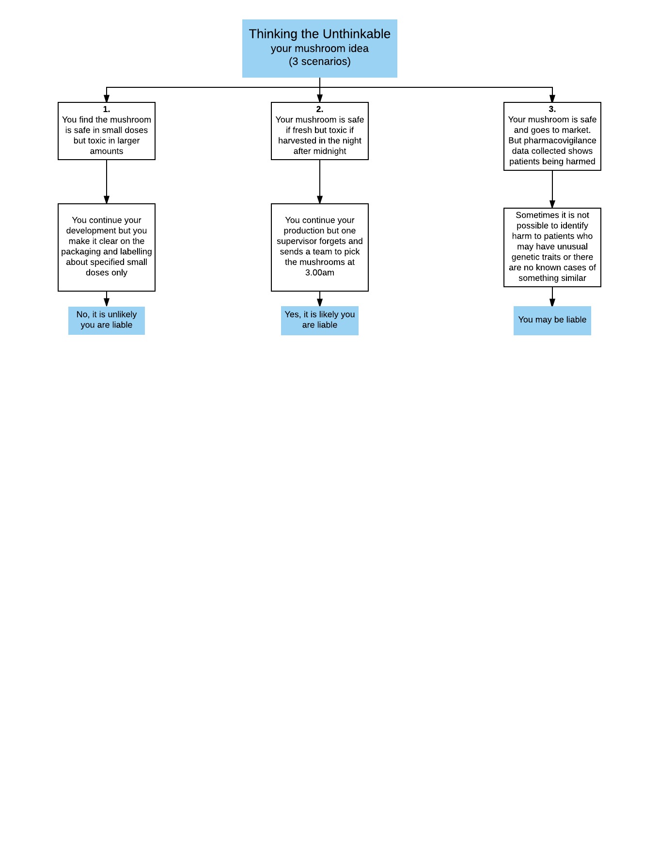 flow chart of liability for harvesting and manufacturing mushrooms